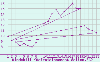Courbe du refroidissement olien pour Saint-Martin-du-Bec (76)