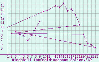 Courbe du refroidissement olien pour Beja