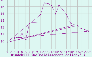 Courbe du refroidissement olien pour Rethel (08)