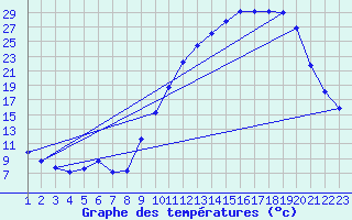 Courbe de tempratures pour Laroque (34)
