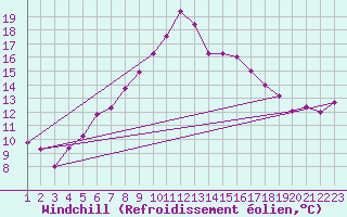 Courbe du refroidissement olien pour Blasjo