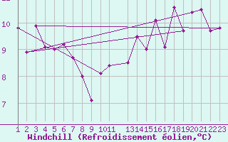 Courbe du refroidissement olien pour Skabu-Storslaen