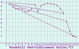 Courbe du refroidissement olien pour Rethel (08)