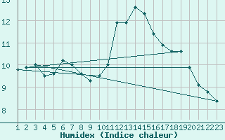 Courbe de l'humidex pour Rethel (08)