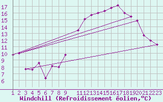 Courbe du refroidissement olien pour Charleroi (Be)