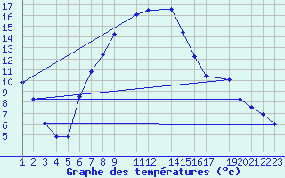 Courbe de tempratures pour Diepenbeek (Be)