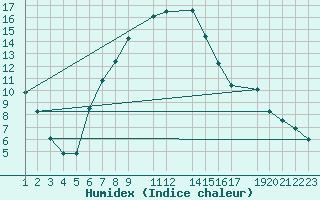 Courbe de l'humidex pour Diepenbeek (Be)