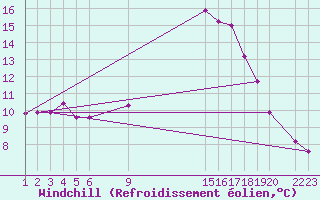 Courbe du refroidissement olien pour Melle (Be)