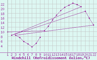 Courbe du refroidissement olien pour Jonzac (17)