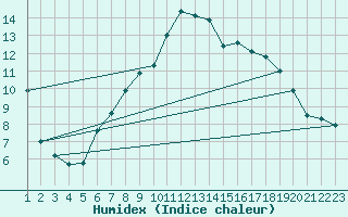 Courbe de l'humidex pour Salen-Reutenen