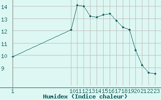 Courbe de l'humidex pour San Chierlo (It)