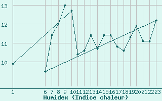 Courbe de l'humidex pour le bateau EUMDE02