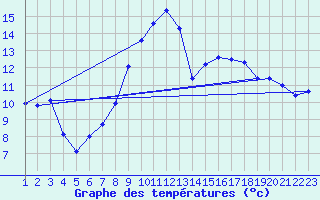 Courbe de tempratures pour Gijon