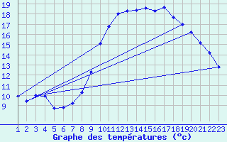 Courbe de tempratures pour Lans-en-Vercors - Les Allires (38)