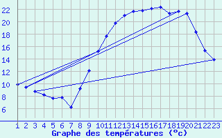 Courbe de tempratures pour Quimper (29)