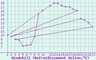 Courbe du refroidissement olien pour Tetuan / Sania Ramel