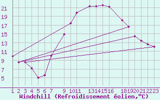 Courbe du refroidissement olien pour Tinfouye