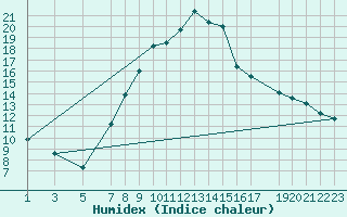 Courbe de l'humidex pour Puerto de Leitariegos