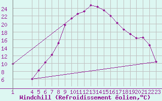 Courbe du refroidissement olien pour Veliko Gradiste