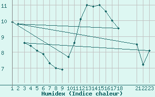 Courbe de l'humidex pour Cabo Busto