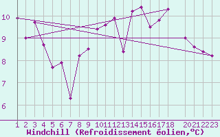 Courbe du refroidissement olien pour La Comella (And)