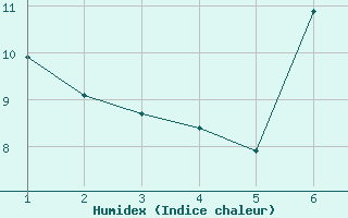 Courbe de l'humidex pour Villafranca