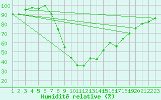 Courbe de l'humidit relative pour Pinoso