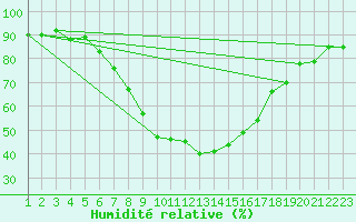 Courbe de l'humidit relative pour Grono