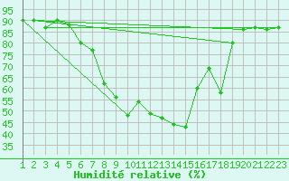 Courbe de l'humidit relative pour La Brvine (Sw)