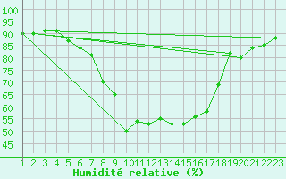 Courbe de l'humidit relative pour Aursjoen