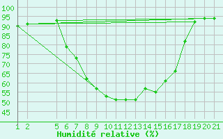 Courbe de l'humidit relative pour Strumica