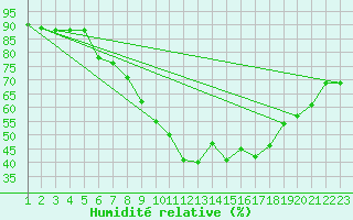 Courbe de l'humidit relative pour Berne Liebefeld (Sw)