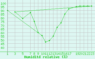 Courbe de l'humidit relative pour Puerto de Leitariegos