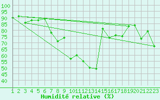 Courbe de l'humidit relative pour Biere