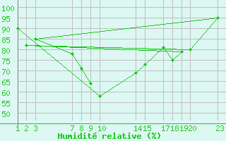 Courbe de l'humidit relative pour Diepenbeek (Be)