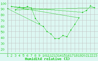 Courbe de l'humidit relative pour Fribourg (All)