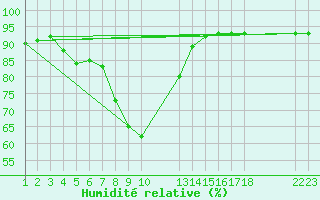 Courbe de l'humidit relative pour Saint-Haon (43)