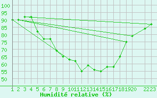 Courbe de l'humidit relative pour Ruhnu