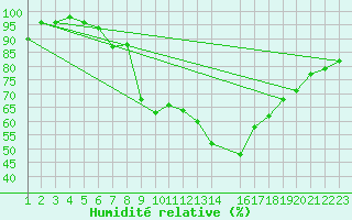 Courbe de l'humidit relative pour Eindhoven (PB)