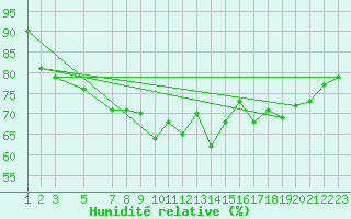 Courbe de l'humidit relative pour Buholmrasa Fyr