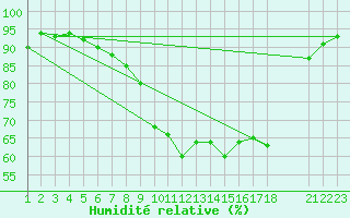 Courbe de l'humidit relative pour Burgos (Esp)