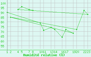 Courbe de l'humidit relative pour Skardsfjoruviti