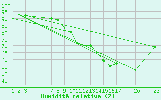 Courbe de l'humidit relative pour Saint-Haon (43)