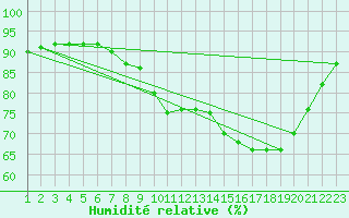 Courbe de l'humidit relative pour Mazinghem (62)