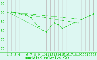 Courbe de l'humidit relative pour Sint Katelijne-waver (Be)