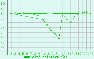 Courbe de l'humidit relative pour Jonzac (17)