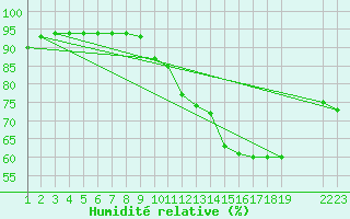Courbe de l'humidit relative pour Saint-Haon (43)
