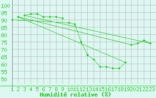 Courbe de l'humidit relative pour Jonzac (17)