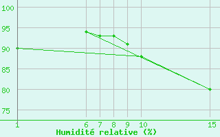 Courbe de l'humidit relative pour Guidel (56)