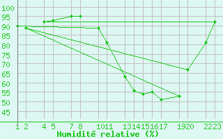 Courbe de l'humidit relative pour Buzenol (Be)